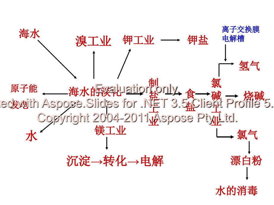 化学与生活、化学与技术考试说明的解读_第3页