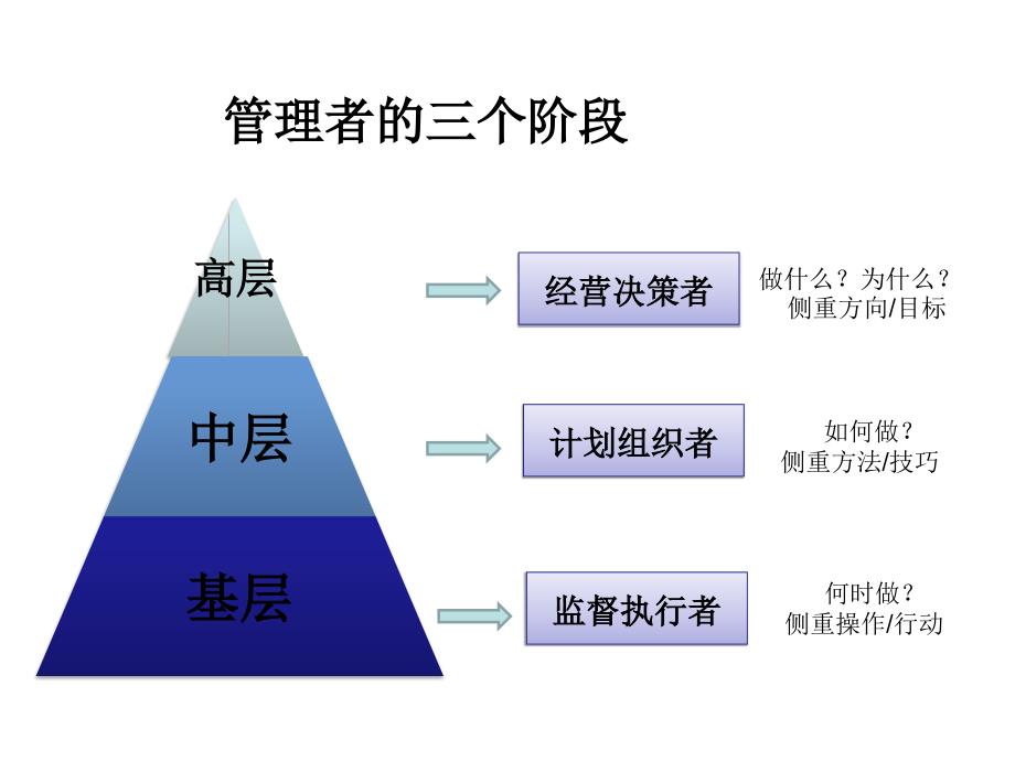 中层管理者的工作职责及角色_第3页