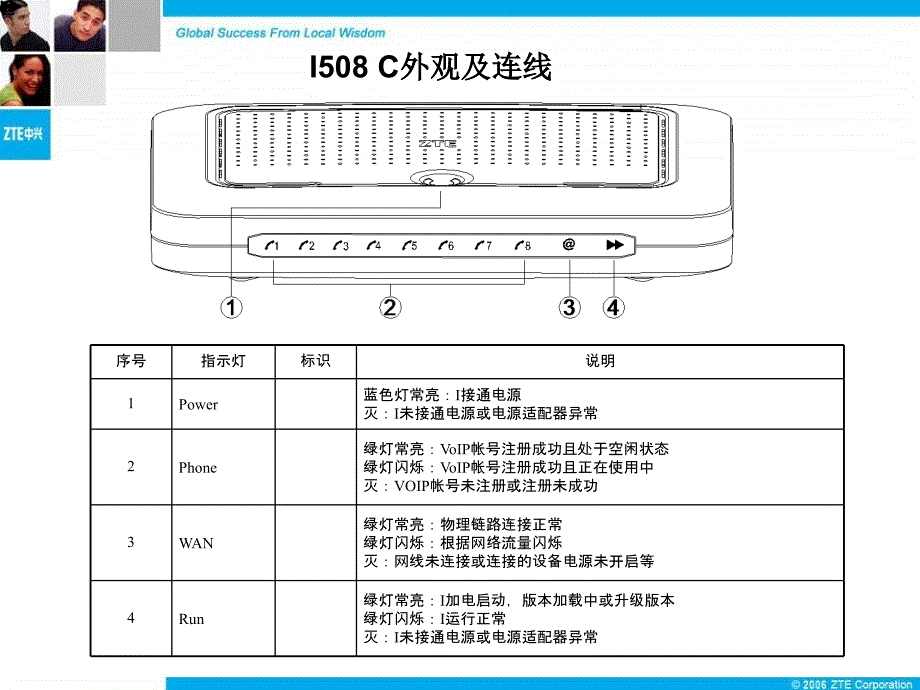 中兴IAD I508 C和I532配置方法PowerPoint 演示文稿_第2页