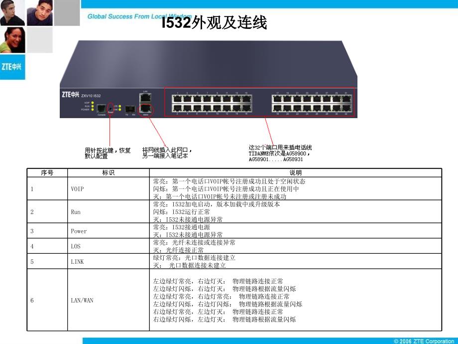 中兴IAD I508 C和I532配置方法PowerPoint 演示文稿_第4页