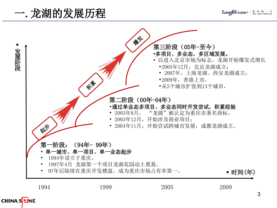 某房地产的历程与文化研究PPT课件_第3页