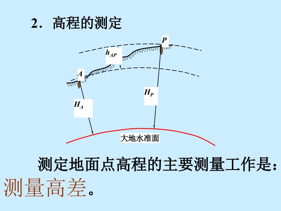 测量学14说课讲解_第2页