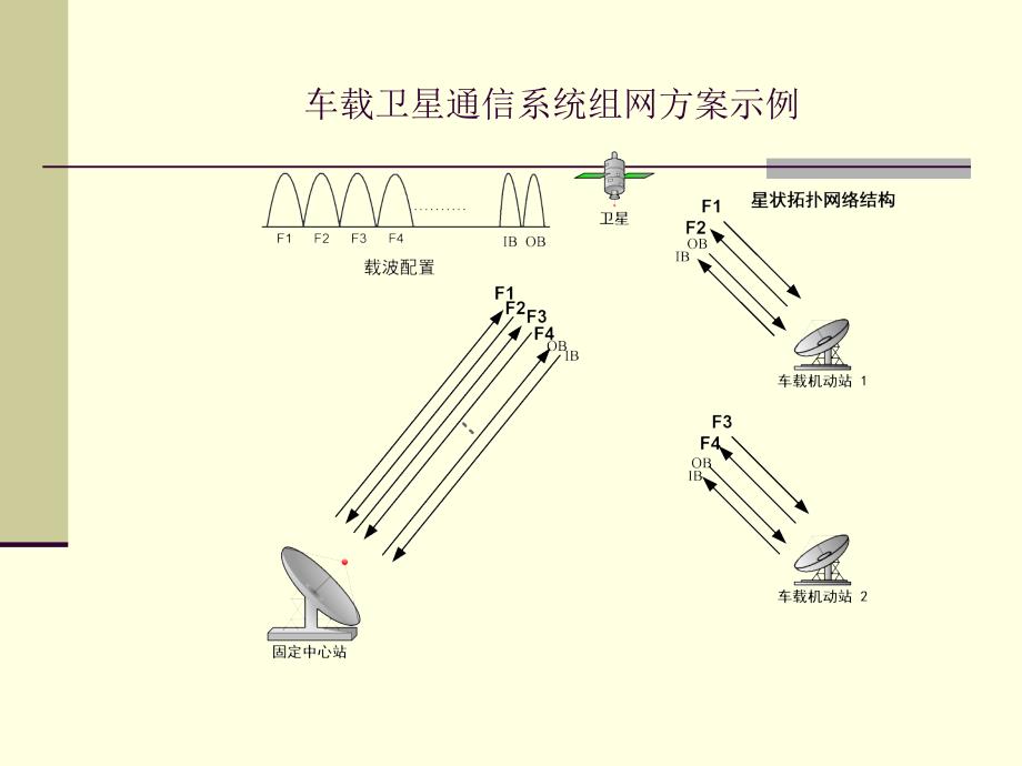 卫星设备培训资料570调制解调器_第2页