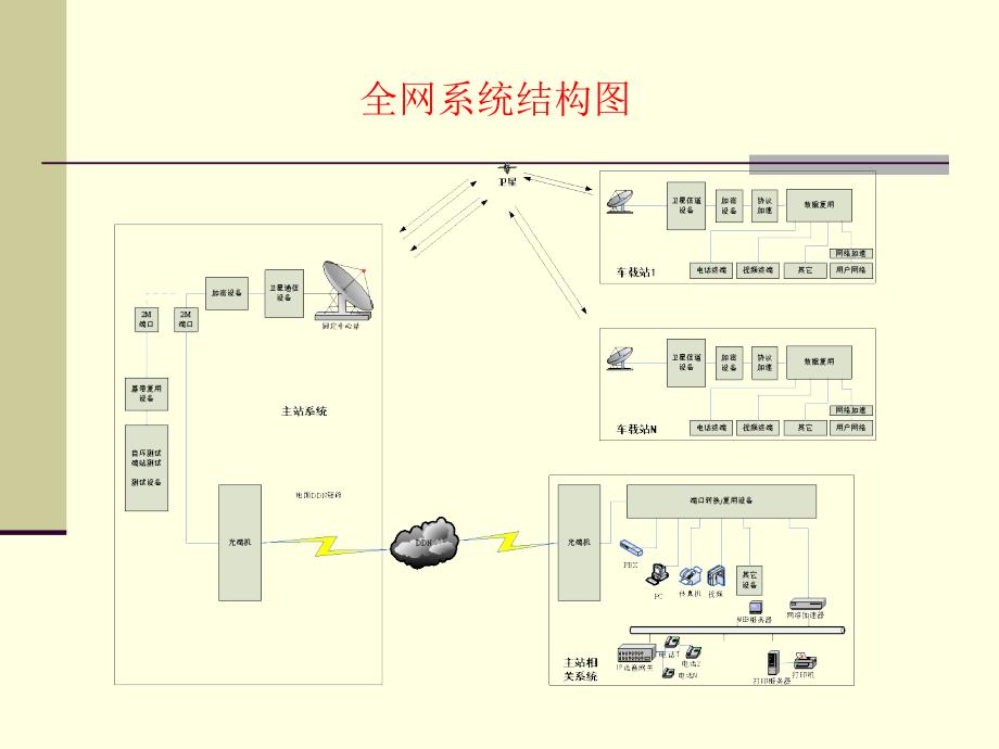 卫星设备培训资料570调制解调器_第3页