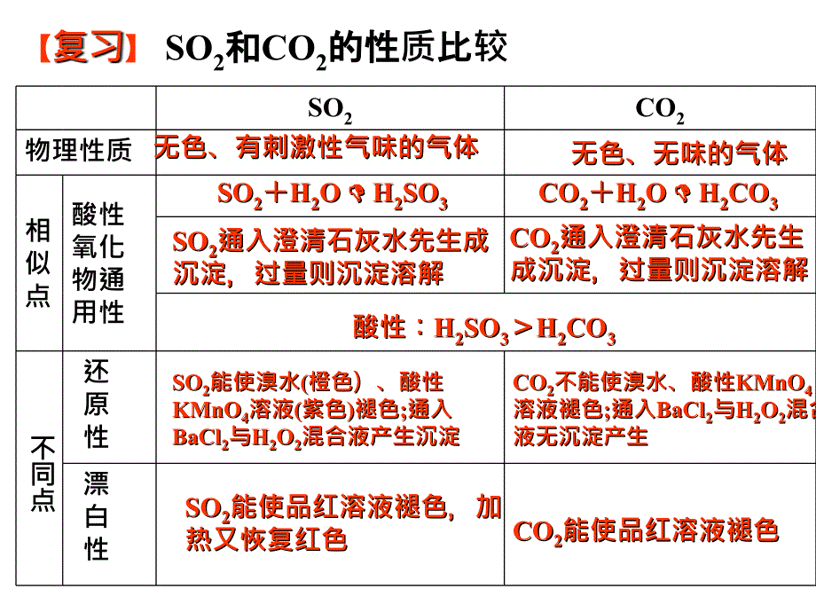 二氧化硫的性质和作用(二)分析ppt课件_第2页