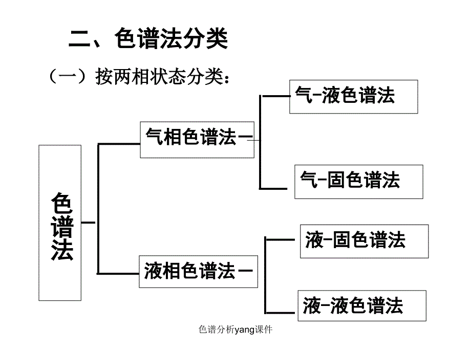 色谱分析yang课件_第2页