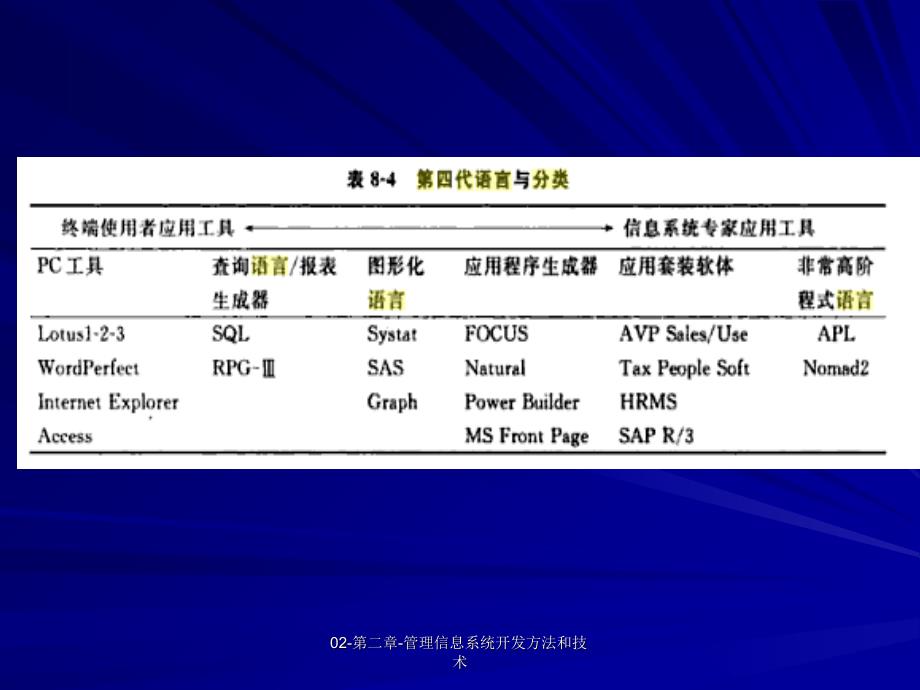 管理信息系统开发方法和技术_第4页