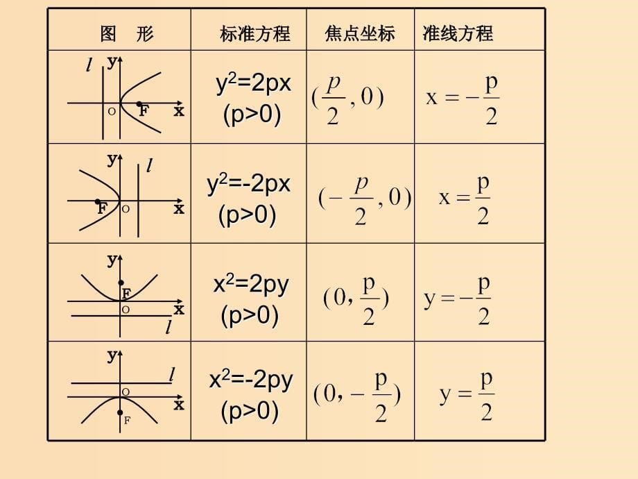 2018年高中数学 第二章 圆锥曲线与方程 2.4.1 抛物线的标准方程课件6 苏教版选修1 -1.ppt_第5页