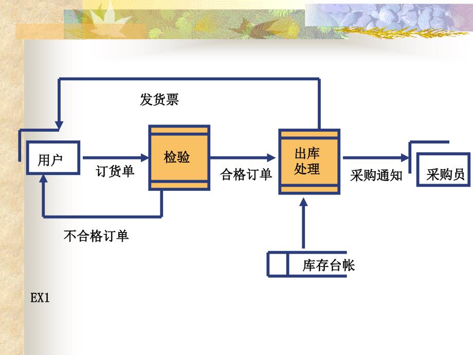 数据流程图练习DFD_第4页