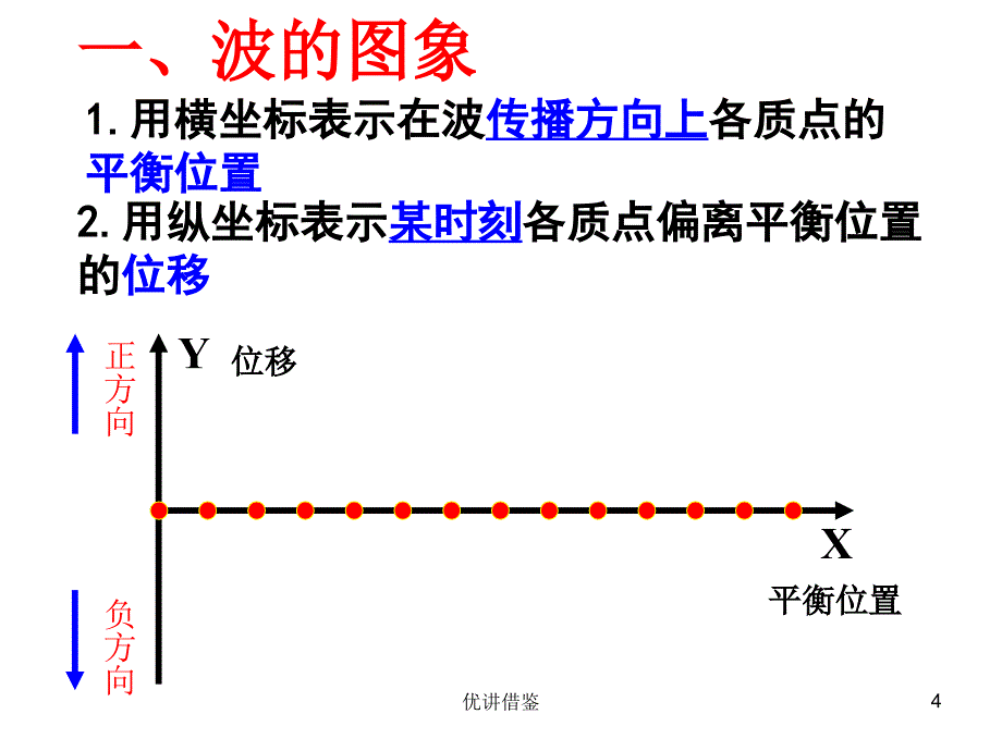 12-2波的图象(新) LI【春苗教育】_第4页