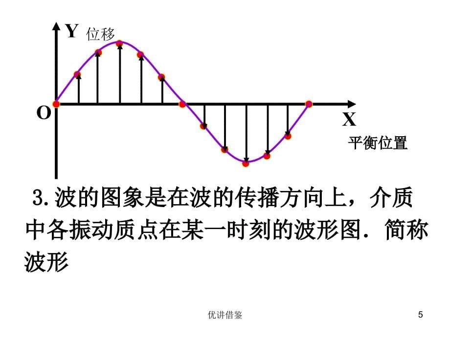 12-2波的图象(新) LI【春苗教育】_第5页