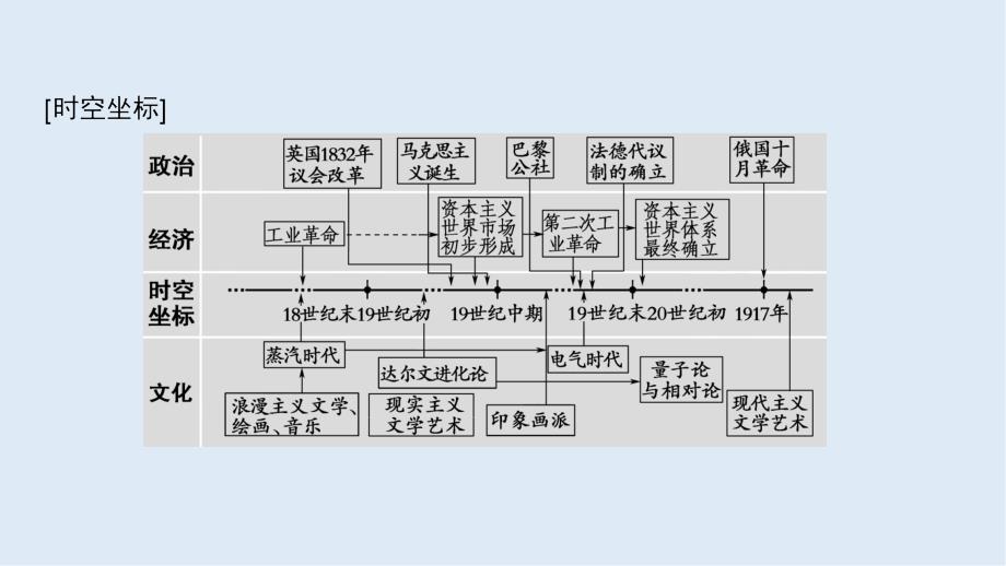 高考历史一轮复习通史版课件：第3部分 第8单元 第23讲 两次工业革命和资本主义世界市场的形成_第4页