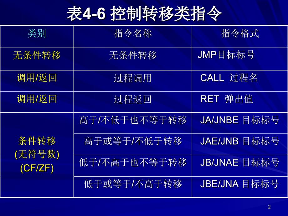 《程序控制指令》PPT课件_第2页