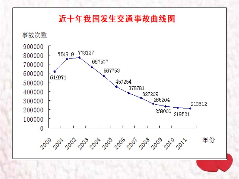 近十年我国交通事故分析和发展趋势课件_第3页