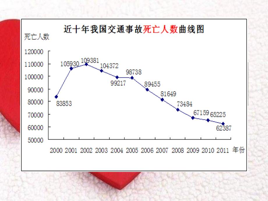 近十年我国交通事故分析和发展趋势课件_第4页