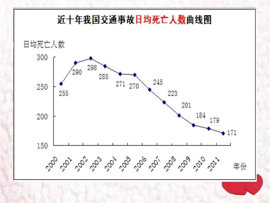 近十年我国交通事故分析和发展趋势课件_第5页