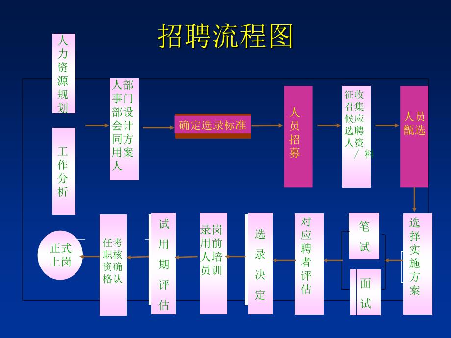 工作岗位分析六章.ppt_第2页