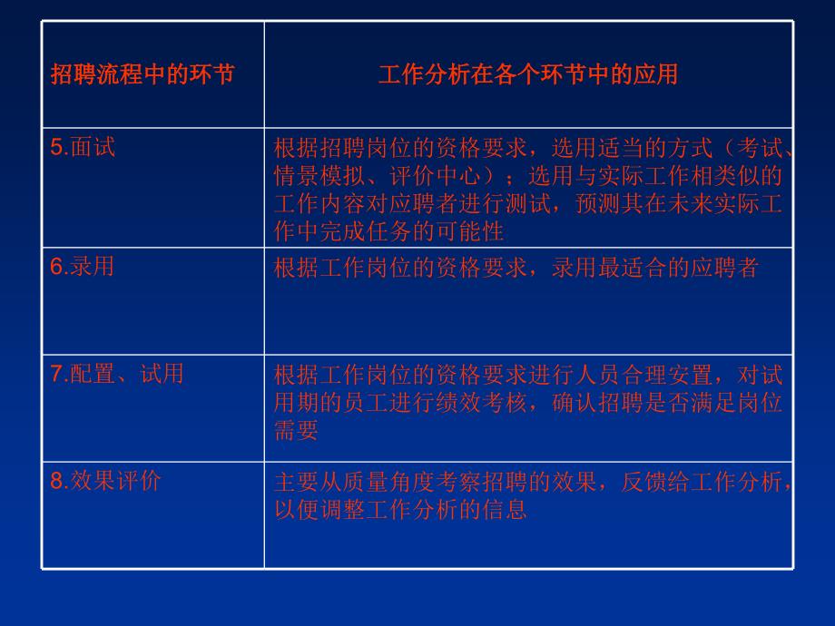 工作岗位分析六章.ppt_第4页