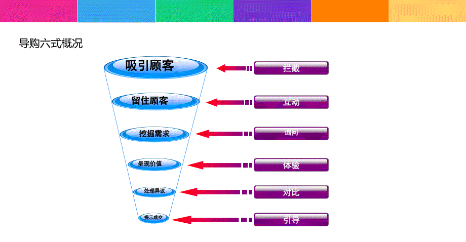 导购销售六式PPT课件_第3页