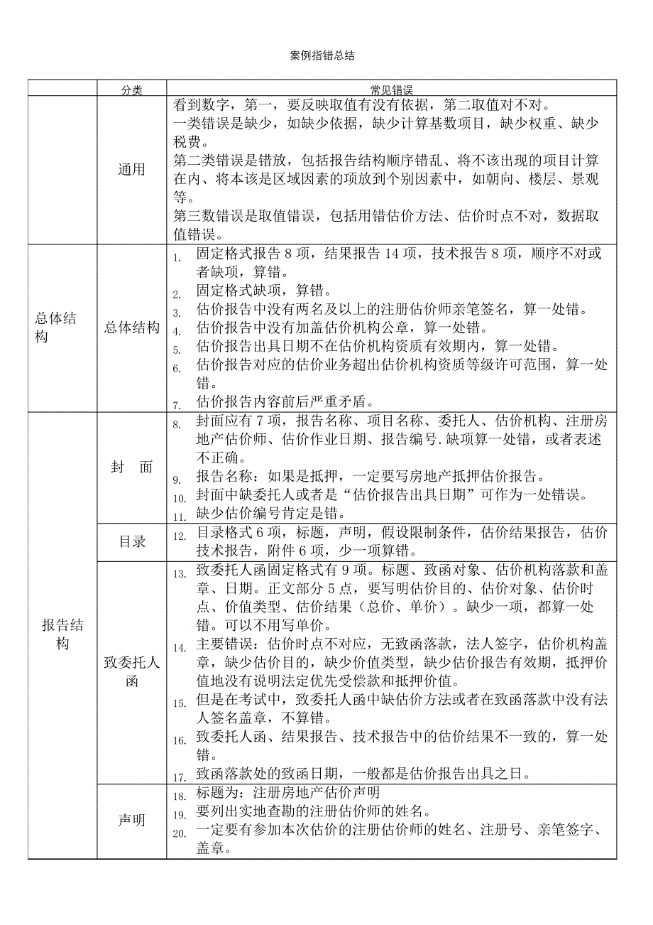 房地产土地估价评估案例指错总结表_第2页