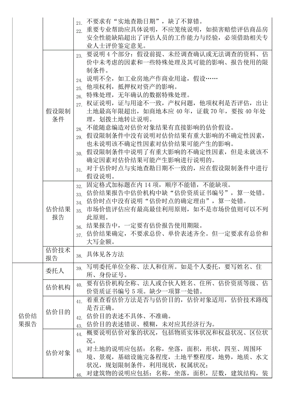 房地产土地估价评估案例指错总结表_第3页