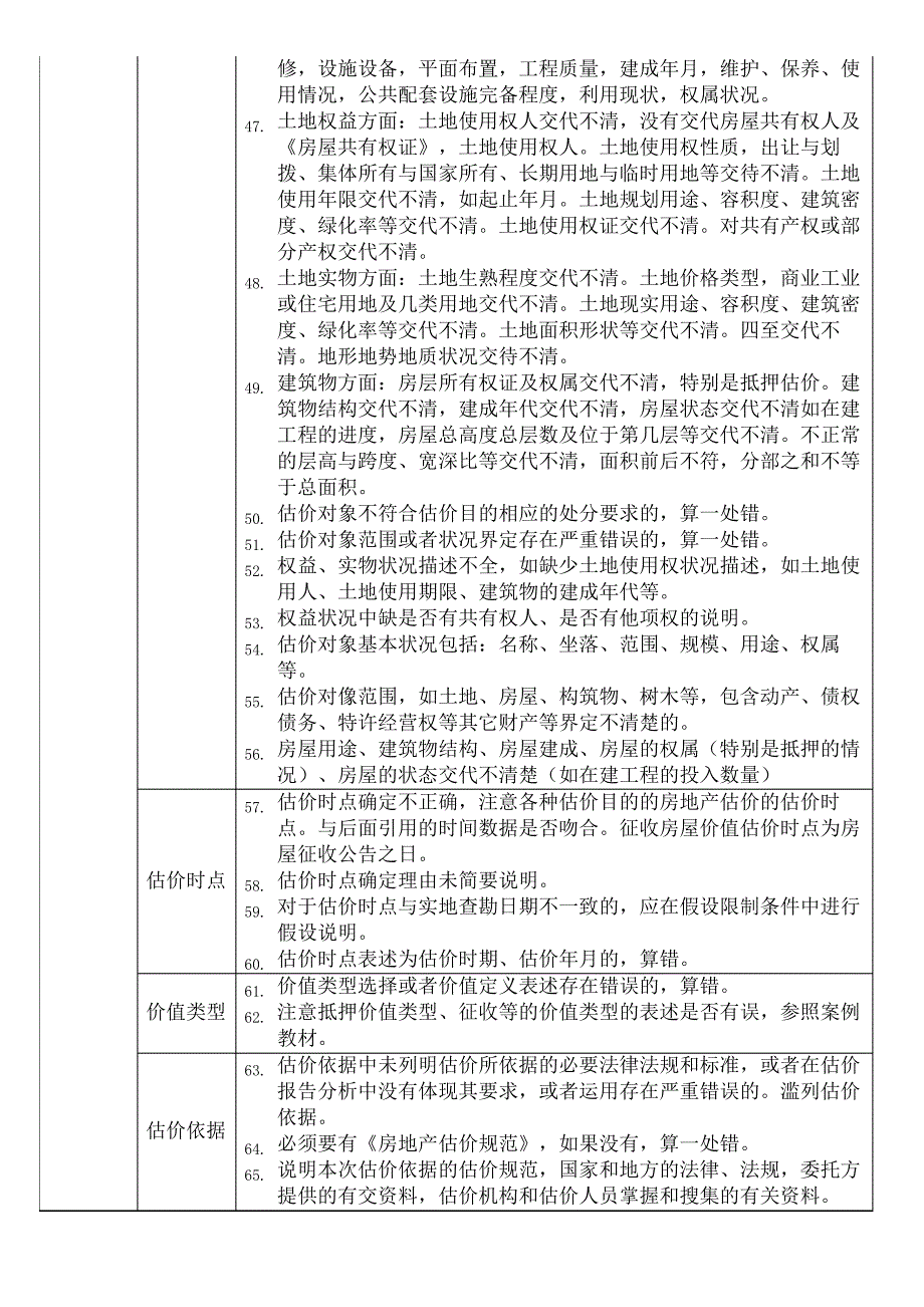 房地产土地估价评估案例指错总结表_第4页