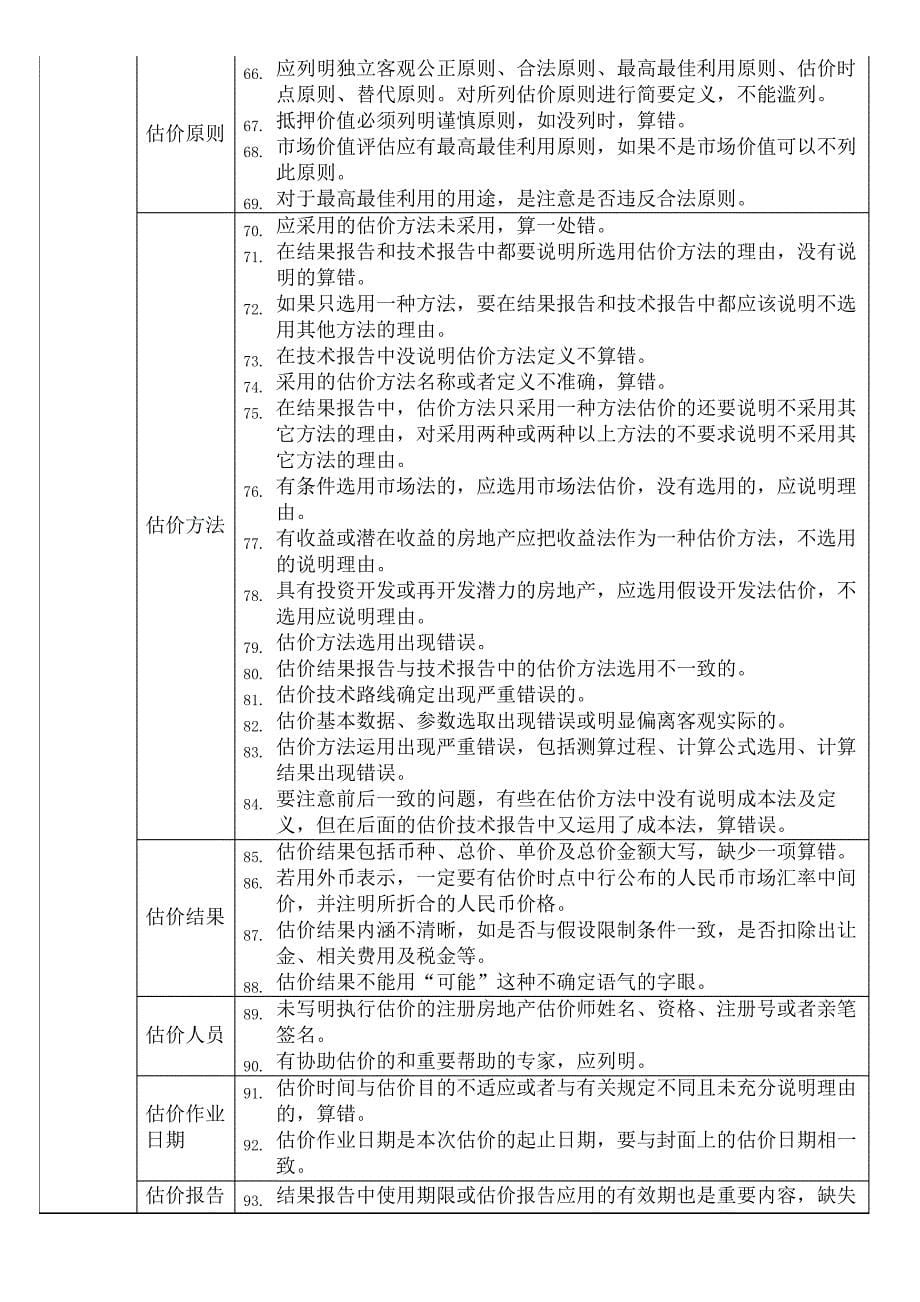 房地产土地估价评估案例指错总结表_第5页