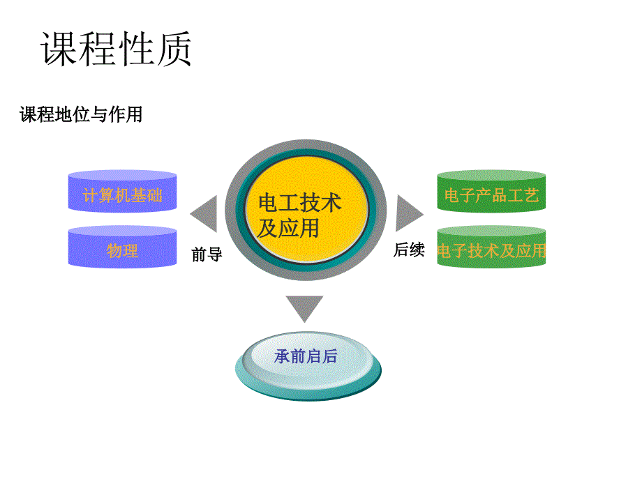 电工技术及应用说课PPT_第2页