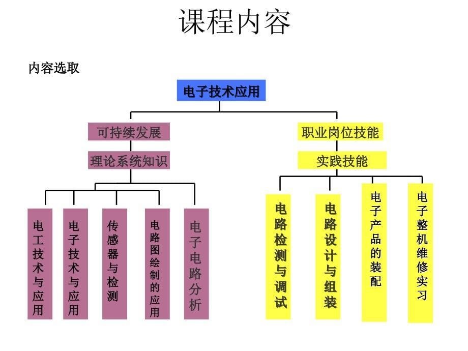 电工技术及应用说课PPT_第5页