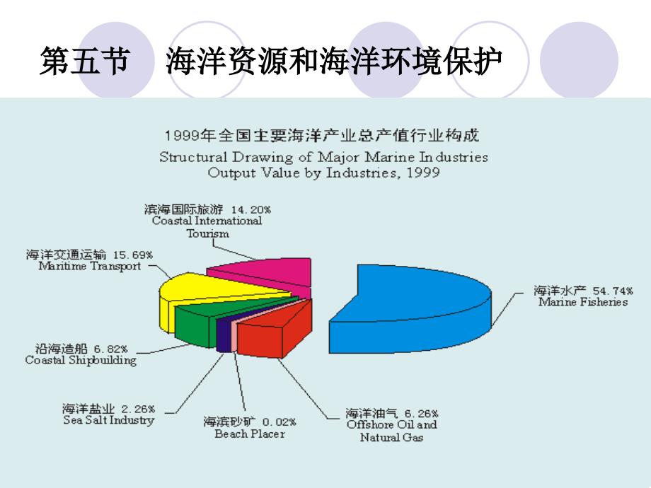 海洋资源和海洋环境保护_第1页