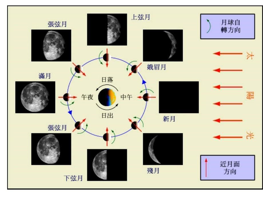 月相变化演示_第5页