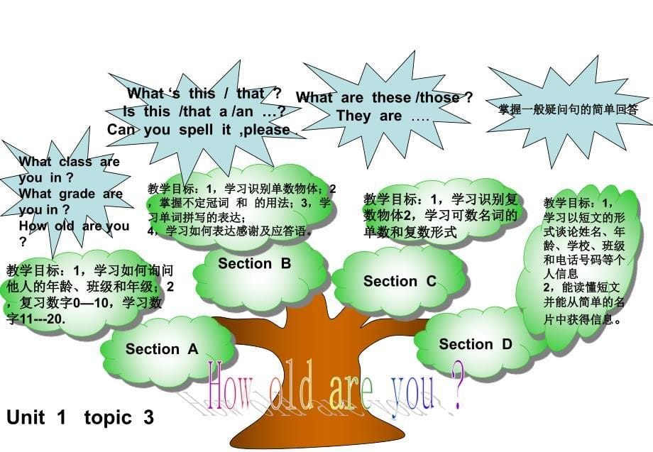 七年级英语上册UNIT1知识结构图_第5页