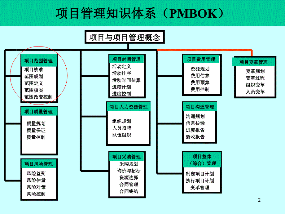 第4章-IT项目范围管理课件_第2页