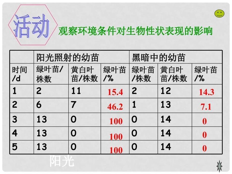 八年级生物上册 第20章第5节 遗传与环境课件2 北师大版_第5页