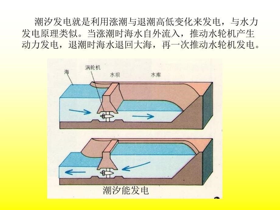 海洋能发电PPT课件_第5页