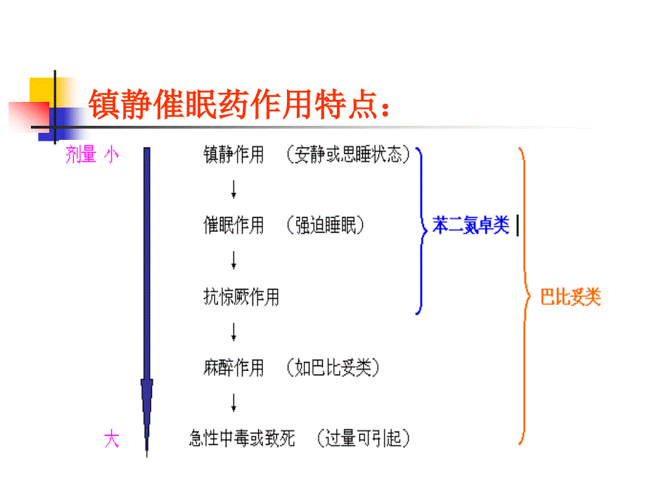 第五章镇静催眠药_第4页