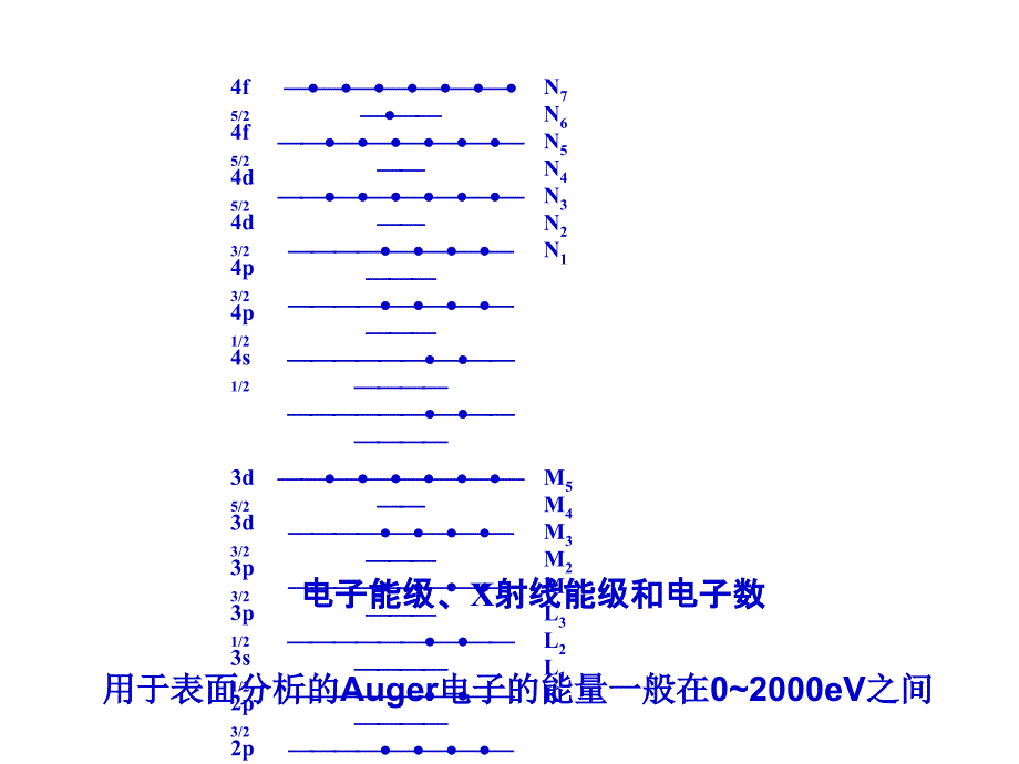 材料方法教学课件PPT表面分析技术_第2页