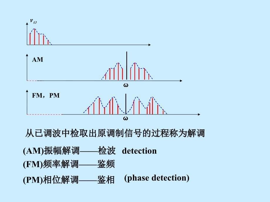 角度调制与解调-频谱YanHJQ_第5页