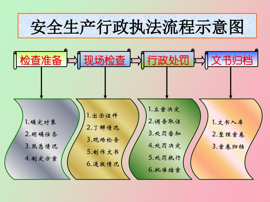 安全生产监管流程_第2页