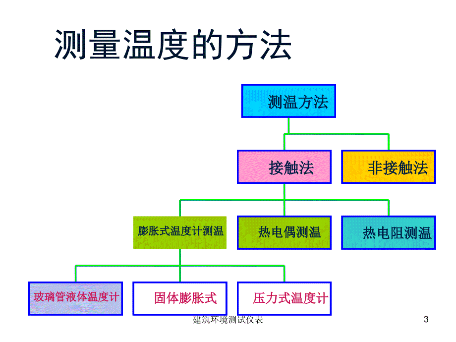 建筑环境测试仪表课件_第3页