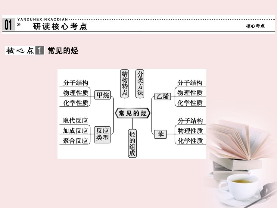 2012高考化学二轮专题常见有机化合物.ppt_第3页