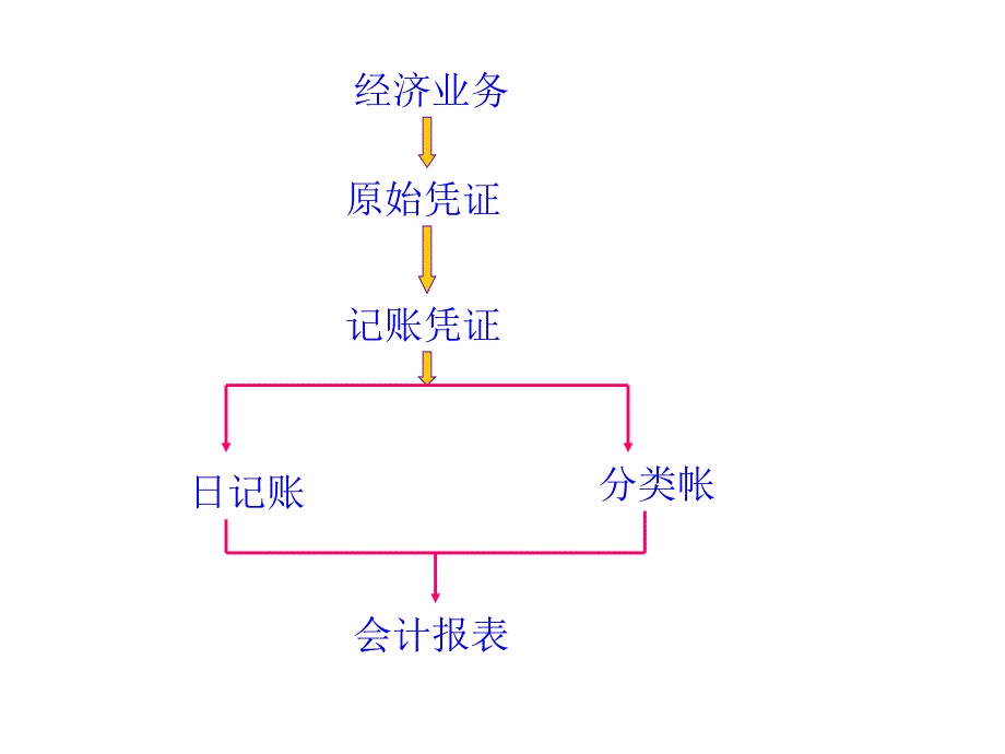 基础会计学全套课件_第8章_财务处理程序ppt课件_第4页