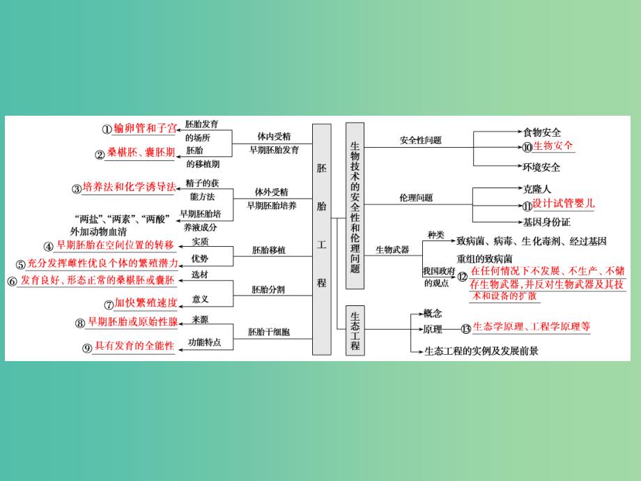 2019高考生物二轮复习专题七现代生物科技专题第二讲胚胎工程和生态工程课件.ppt_第3页