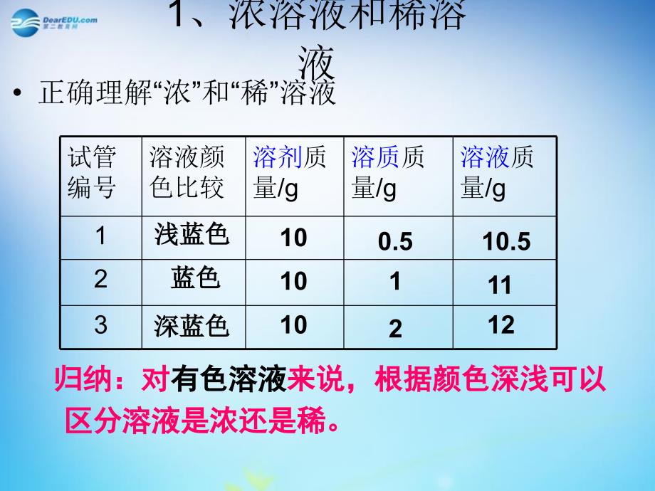 人教初中化学九下9课题3溶液的浓度PPT课件18_第3页