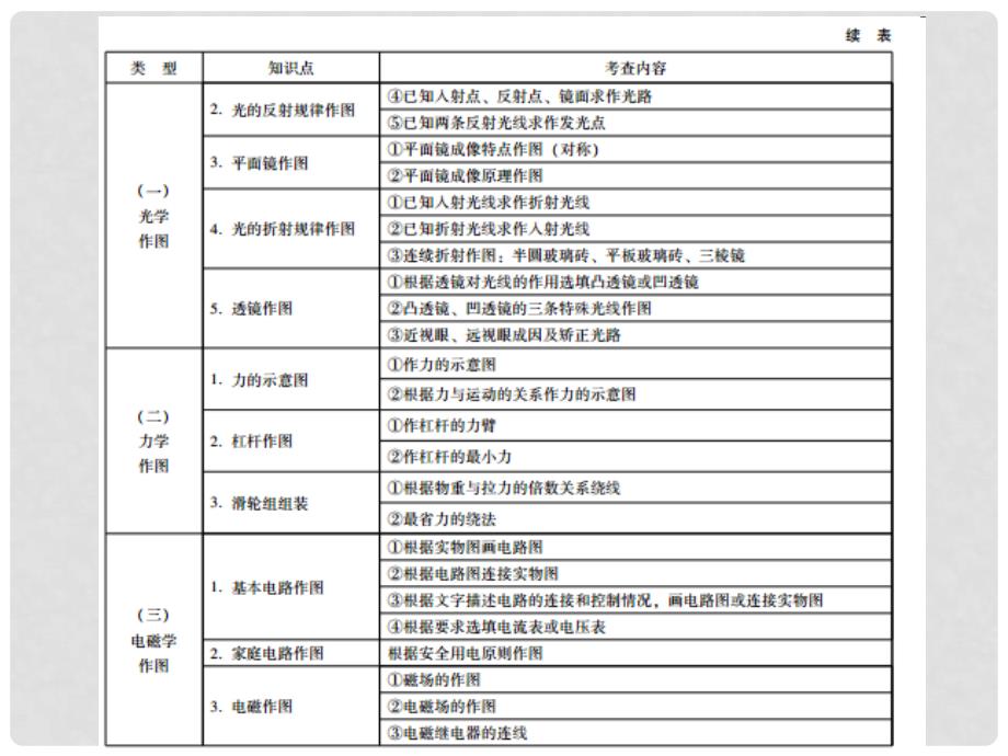 广东省中考物理总复习 专题一 作图专题课件 新人教版_第4页