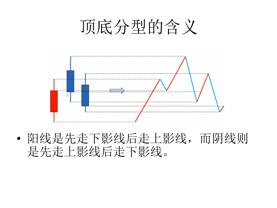 缠论基础教学课件_第4页