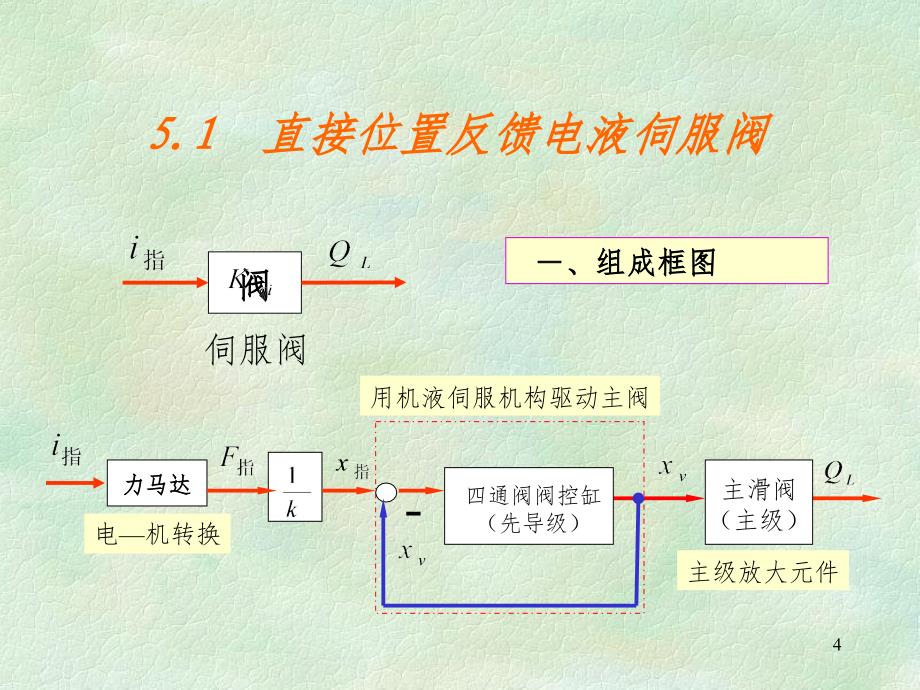 数控5-伺服阀(课堂PPT)_第4页