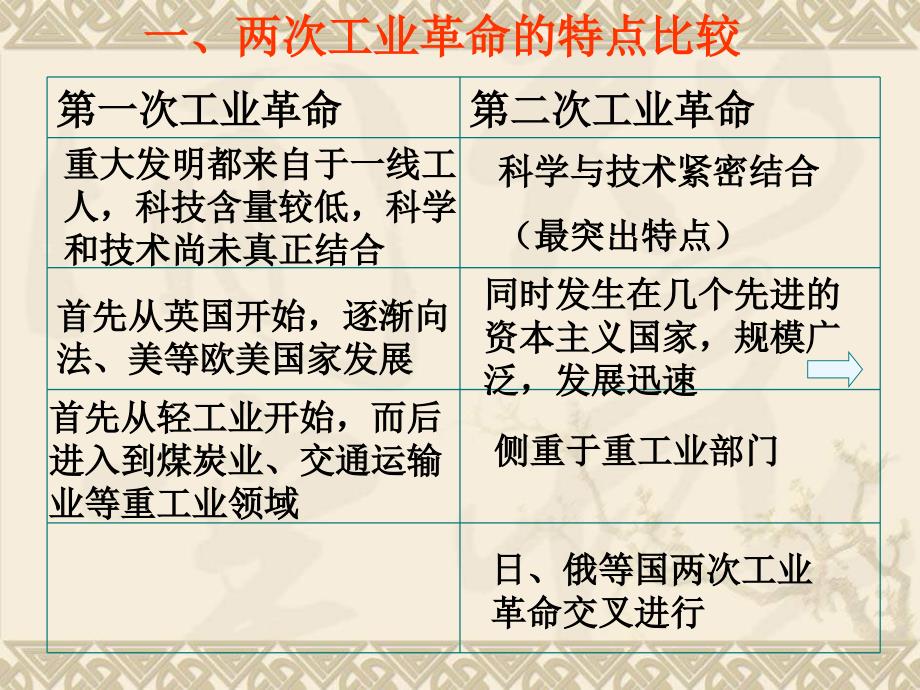 初中历史人教新课标九级上册第七单元《人类迈入电气时代》课件(1)_第4页