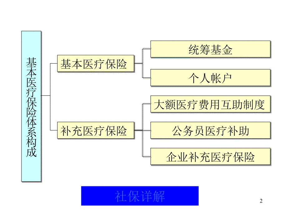 社保详解课件_第2页