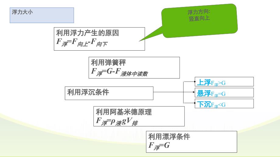 浮力复习课件(上课用)_第3页